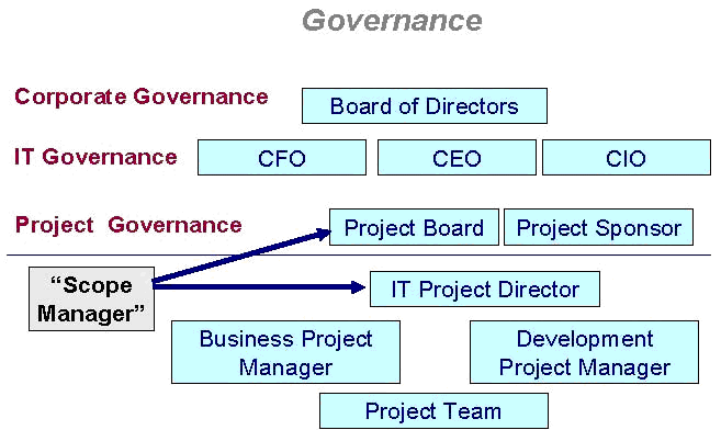 project governance What is project governance definition of project governance find out more about good governance in project management key areas of project governance. project governance What is project governance definition of project governance find out more about good governance in project management key areas of project governance.