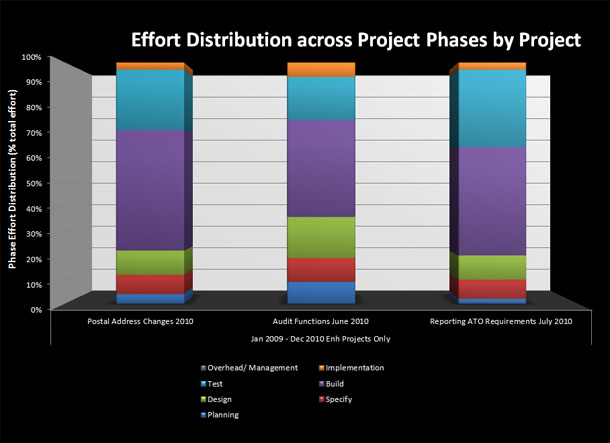 SCOPE Functional Size Comparison Graph